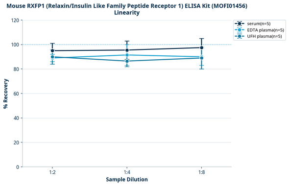 Mouse RXFP1 (Relaxin/Insulin Like Family Peptide Receptor 1) ELISA Kit (MOFI01456)