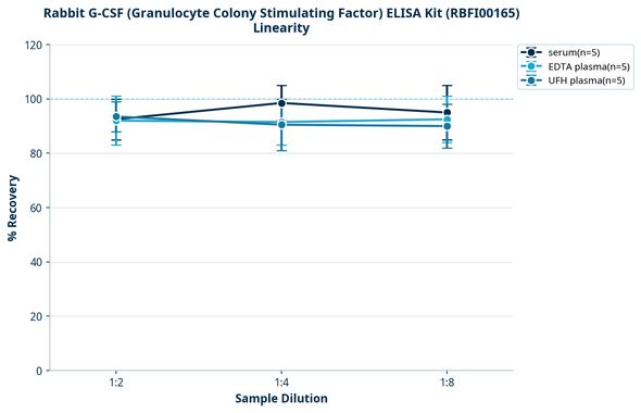Rabbit G-CSF (Granulocyte Colony Stimulating Factor) ELISA Kit (RBFI00165)