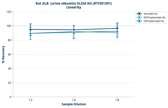Rat ALB  (urine albumin) ELISA Kit (RTFI01391)