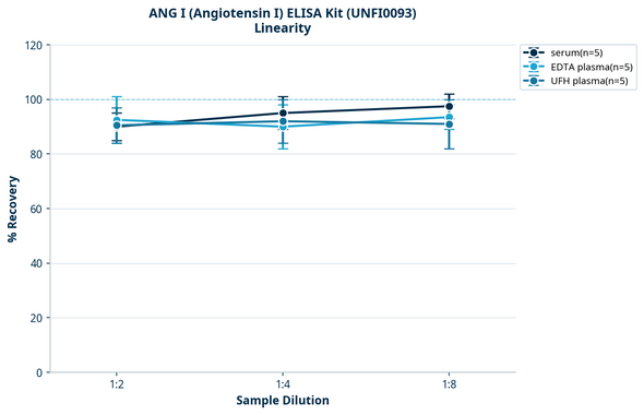 ANG I (Angiotensin I) ELISA Kit (UNFI0093)