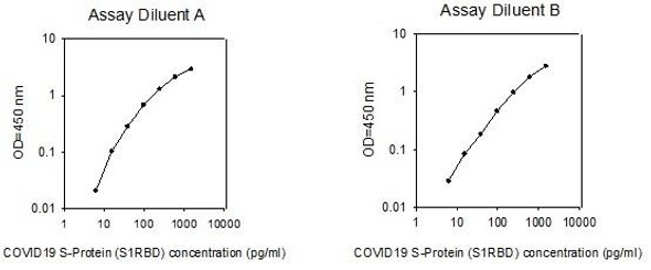 SARS-CoV-2 Spike Protein (S1 RBD) PharmaGenie ELISA Kit (SBRS1711)