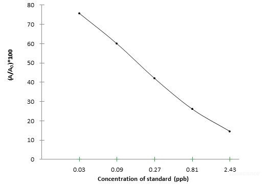 AMO (Amoxicillin) ELISA Kit (FSES0049)