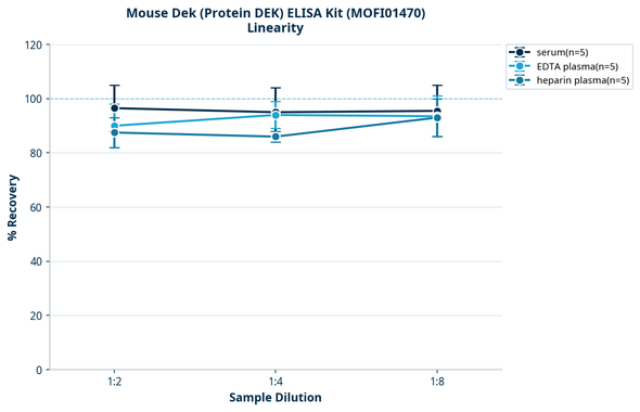 Mouse Dek (Protein DEK) ELISA Kit (MOFI01470)