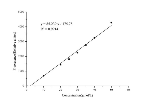 Alanine Aminotransferase (ALT/GPT) Activity Fluorometric Assay Kit (MAES0009)