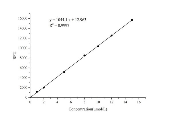 Sucrose Fluorometric Assay Kit (MAES0013)
