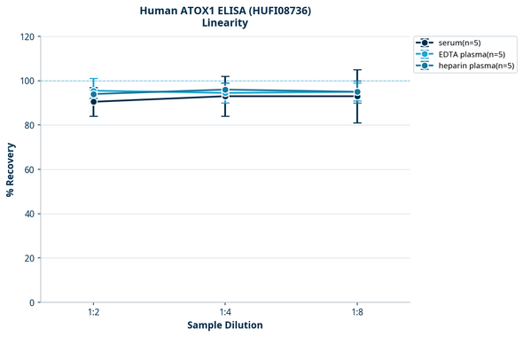 Human ATOX1 ELISA (HUFI08736)
