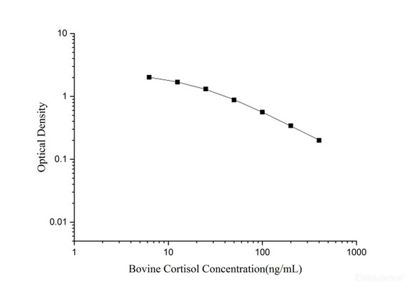 Bovine Cortisol Quickstep ELISA Kit (QSES002)