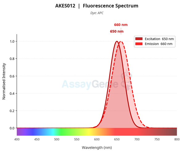 Annexin V-APC Reagent (AKES012)