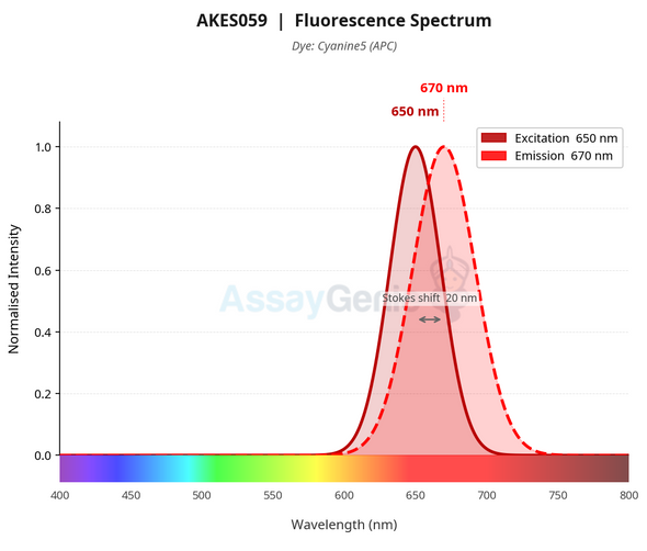 Annexin V-Cyanine5/DAPI Apoptosis Kit (AKES059)