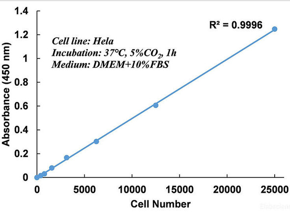 Enhanced Cell Counting Kit 8 (WST-8/CCK8) (AKES079)