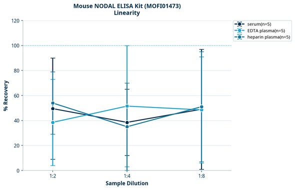 Mouse NODAL ELISA Kit (MOFI01473)