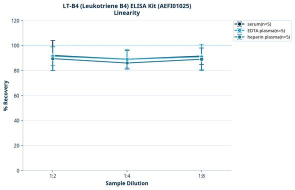 LT-B4 (Leukotriene B4) ELISA Kit (AEFI01025)
