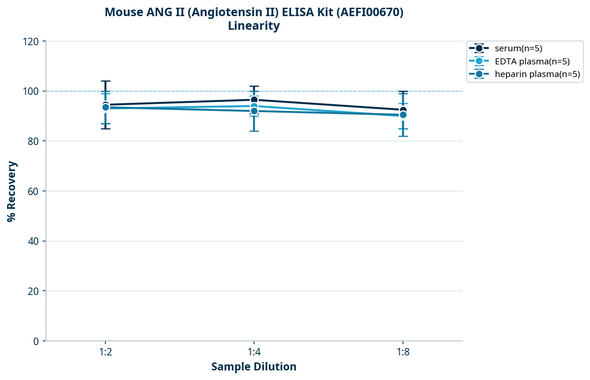 Mouse ANG II (Angiotensin II) ELISA Kit (AEFI00670)