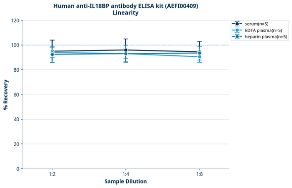 Human anti-IL18BP antibody ELISA kit (AEFI00409)