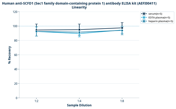 Human anti-SCFD1 (Sec1 family domain-containing protein 1) antibody ELISA kit (AEFI00411)