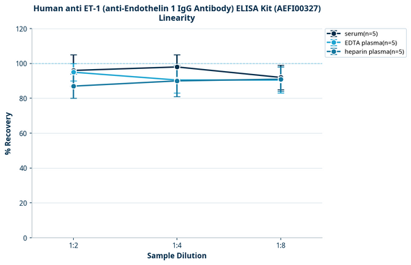Human anti ET-1 (anti-Endothelin 1 IgG Antibody) ELISA Kit (AEFI00327)
