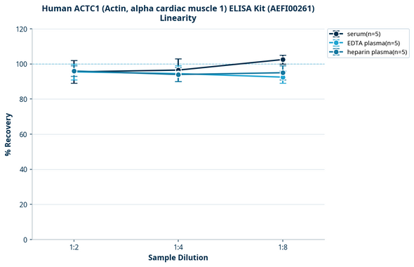 Human ACTC1 (Actin, alpha cardiac muscle 1) ELISA Kit (AEFI00261)