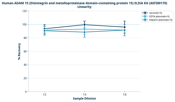 Human ADAM 15 (Disintegrin and metalloproteinase domain-containing protein 15) ELISA Kit (AEFI00170)