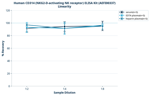 Human CD314 (NKG2-D-activating NK receptor) ELISA Kit (AEFI00337)