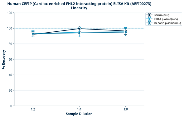 Human CEFIP (Cardiac-enriched FHL2-interacting protein) ELISA Kit (AEFI00273)