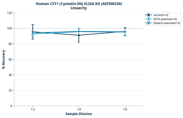 Human CST1 (Cystatin-SN) ELISA Kit (AEFI00230)