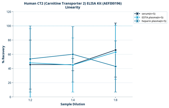 Human CT2 (Carnitine Transporter 2) ELISA Kit (AEFI00196)