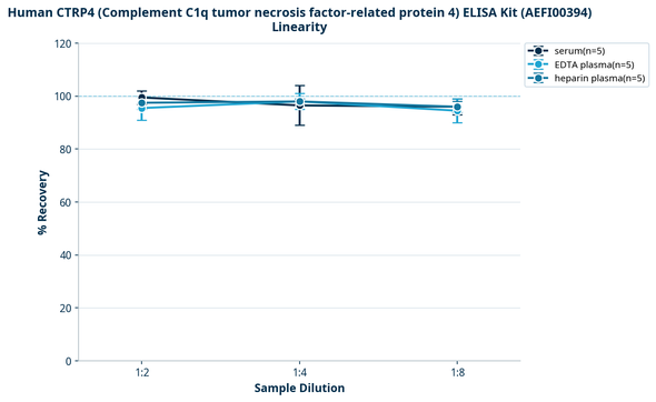 Human CTRP4 (Complement C1q tumor necrosis factor-related protein 4) ELISA Kit (AEFI00394)