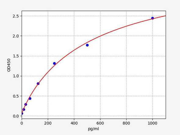 Human DcR2 (Decoy receptor 2) ELISA Kit (AEFI00297)