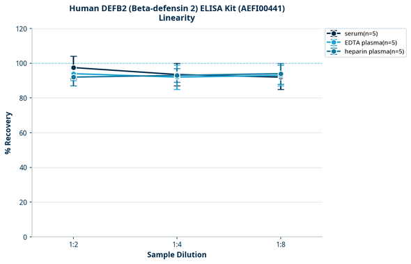 Human DEFB2 (Beta-defensin 2) ELISA Kit (AEFI00441)