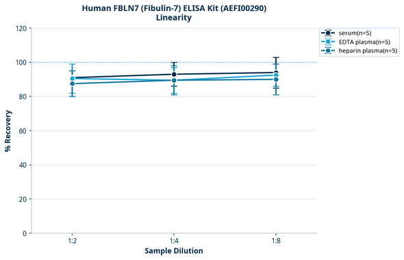 Human FBLN7 (Fibulin-7) ELISA Kit (AEFI00290)