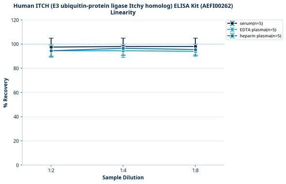 Human ITCH (E3 ubiquitin-protein ligase Itchy homolog) ELISA Kit (AEFI00262)