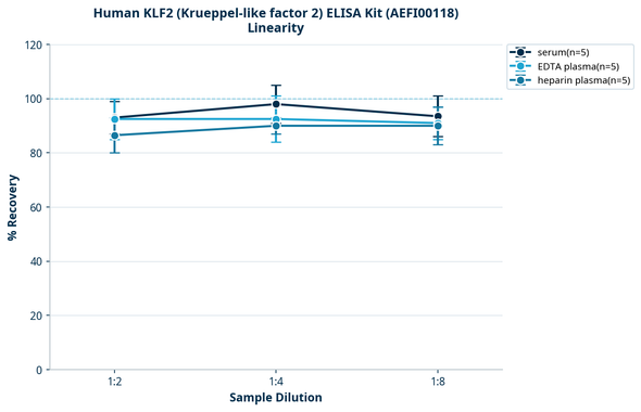 Human KLF2 (Krueppel-like factor 2) ELISA Kit (AEFI00118)