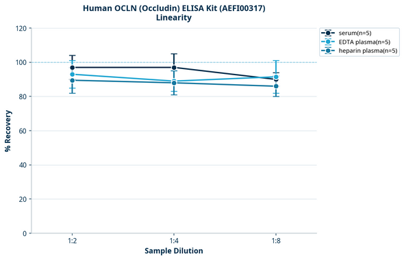Human OCLN (Occludin) ELISA Kit (AEFI00317)