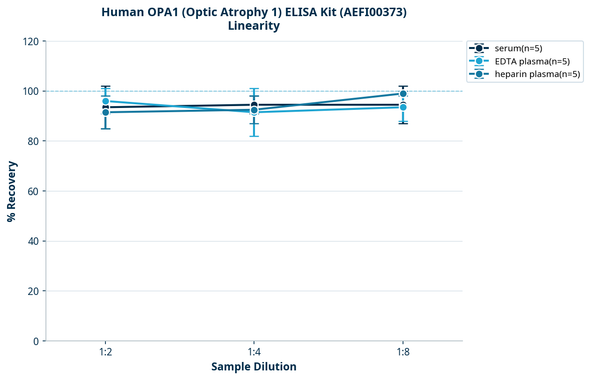 Human OPA1 (Optic Atrophy 1) ELISA Kit (AEFI00373)