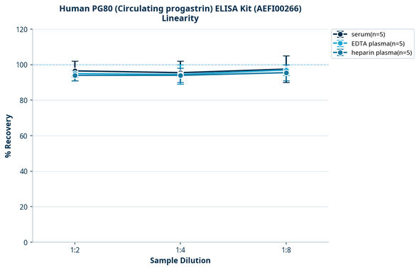 Human PG80 (Circulating progastrin) ELISA Kit (AEFI00266)