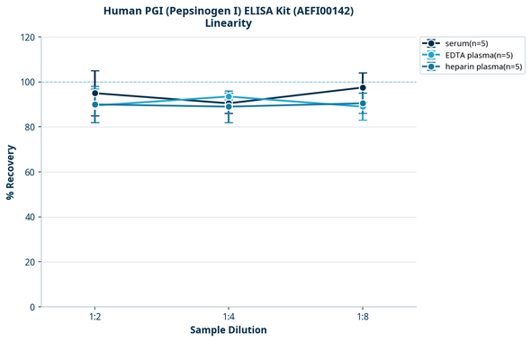 Human PGI (Pepsinogen I) ELISA Kit (AEFI00142)