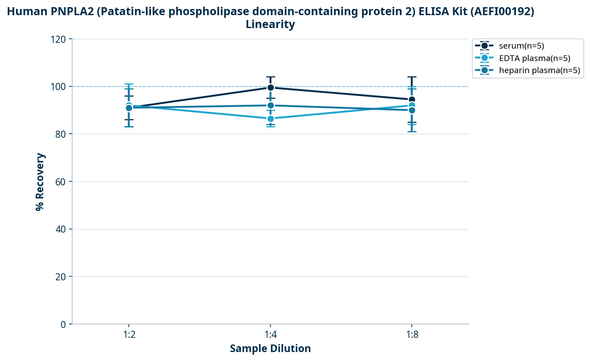 Human PNPLA2 (Patatin-like phospholipase domain-containing protein 2) ELISA Kit (AEFI00192)