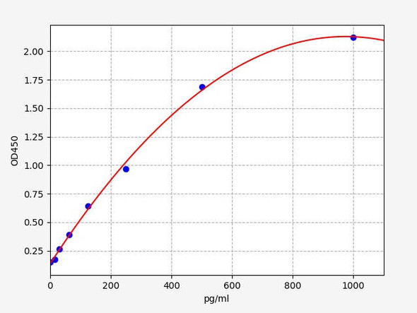 Human SPRR3 (Small proline-rich protein 3) ELISA Kit (AEFI00248)