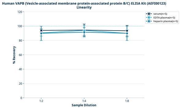 Human VAPB (Vesicle-associated membrane protein-associated protein B/C) ELISA Kit (AEFI00123)