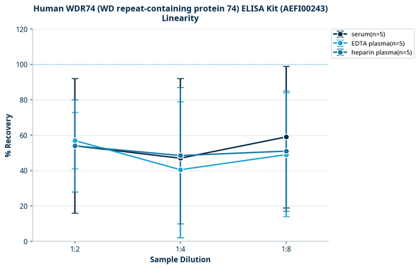 Human WDR74 (WD repeat-containing protein 74) ELISA Kit (AEFI00243)