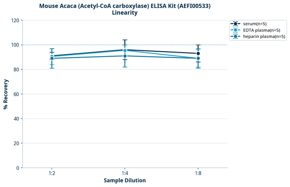 Mouse Acaca (Acetyl-CoA carboxylase) ELISA Kit (AEFI00533)
