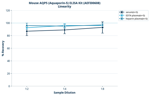 Mouse AQP5 (Aquaporin-5) ELISA Kit (AEFI00608)