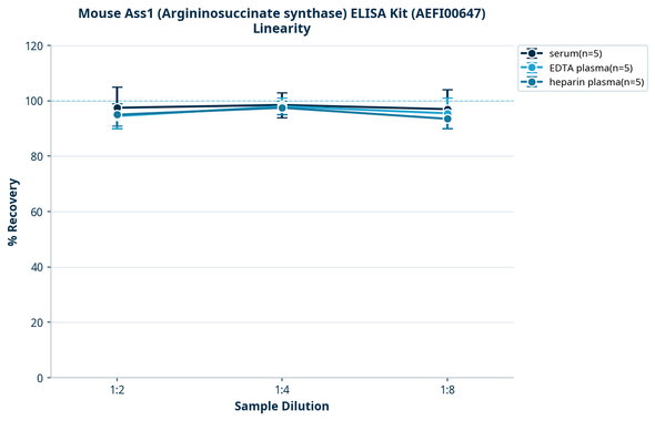 Mouse Ass1 (Argininosuccinate synthase) ELISA Kit (AEFI00647)