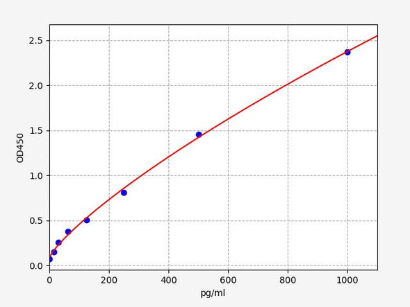 Mouse Ddr2 (Discoidin domain-containing receptor 2) ELISA Kit (AEFI00629)