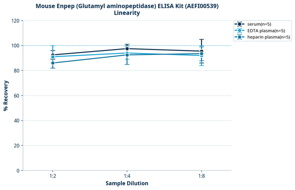 Mouse Enpep (Glutamyl aminopeptidase) ELISA Kit (AEFI00539)