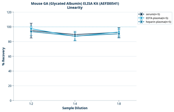Mouse GA (Glycated Albumin) ELISA Kit (AEFI00541)