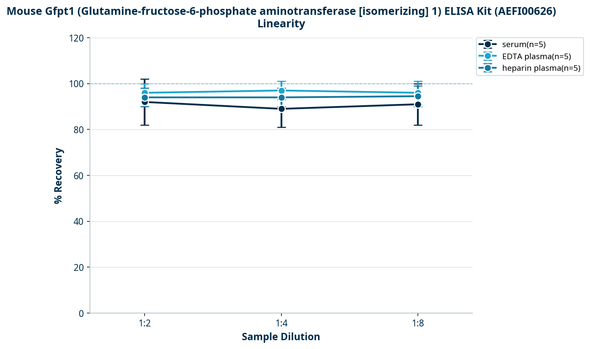 Mouse Gfpt1 (Glutamine-fructose-6-phosphate aminotransferase [isomerizing] 1) ELISA Kit (AEFI00626)