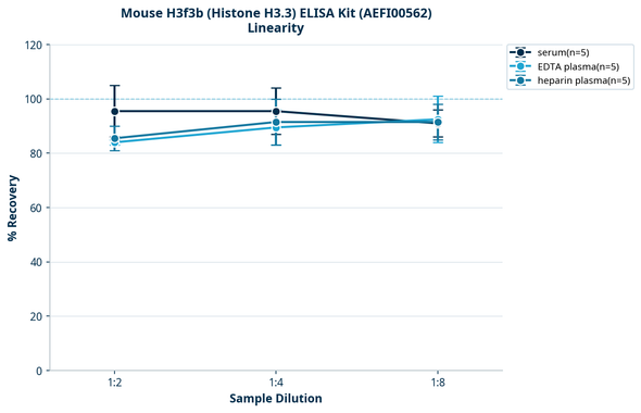Mouse H3f3b (Histone H3.3) ELISA Kit (AEFI00562)