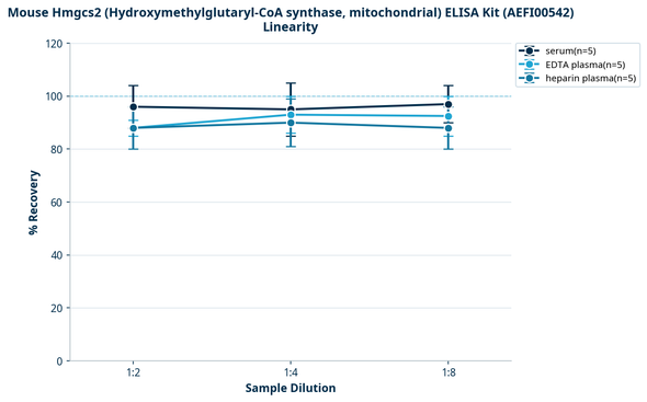 Mouse Hmgcs2 (Hydroxymethylglutaryl-CoA synthase, mitochondrial) ELISA Kit (AEFI00542)