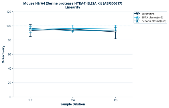 Mouse HtrA4 (Serine protease HTRA4) ELISA Kit (AEFI00617)